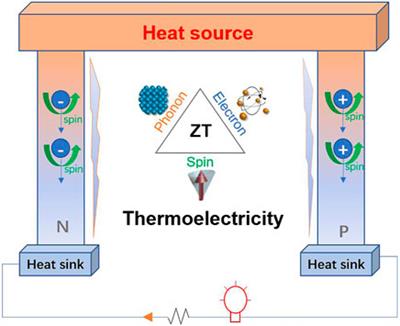 Editorial: A Brief Perspective to the Development of Emerging Thermoelectric Materials